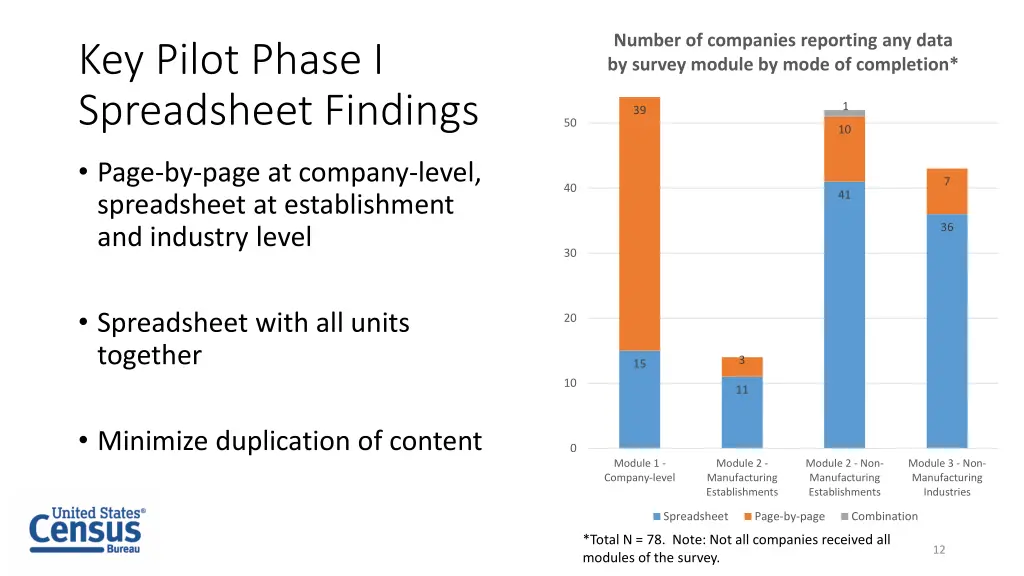 number of companies reporting any data by survey