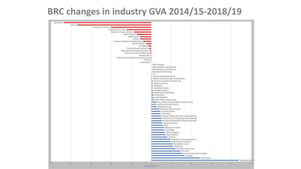 brc changes in industry gva 2014 15 2018 19