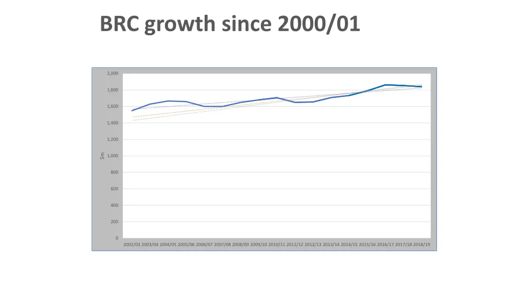 brc growth since 2000 01