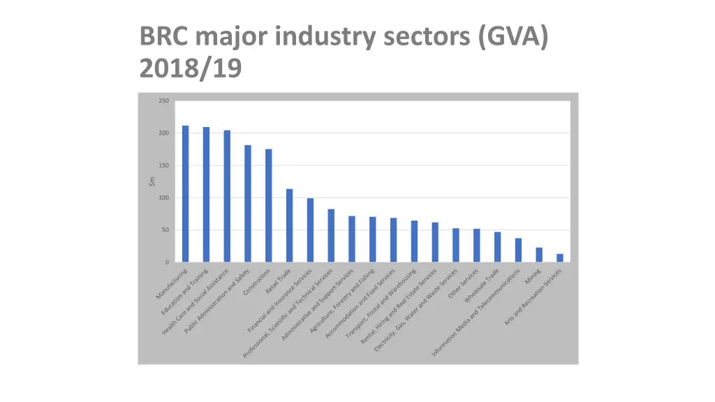 brc major industry sectors gva 2018 19