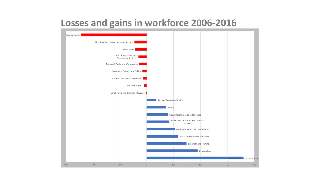 losses and gains in workforce 2006 2016