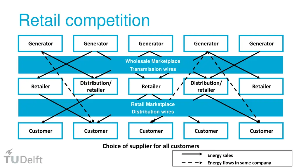 retail competition