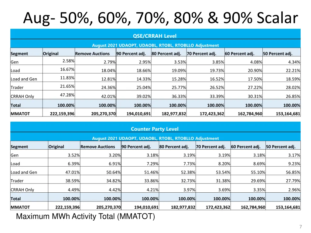 aug 50 60 70 80 90 scalar scenarios august 2021