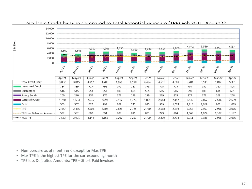 available credit by type compared to total