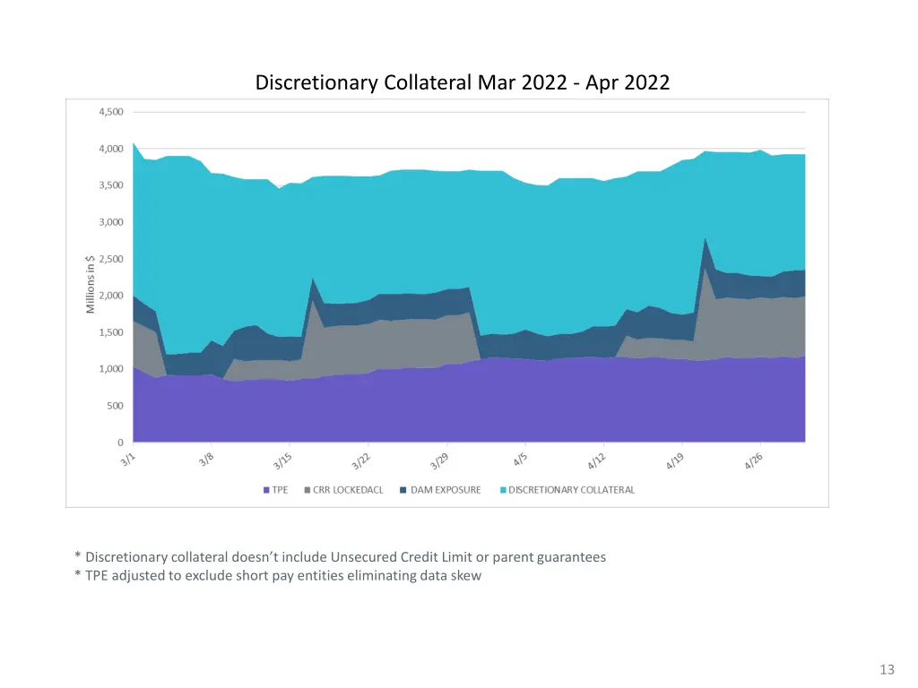 discretionary collateral mar 2022 apr 2022