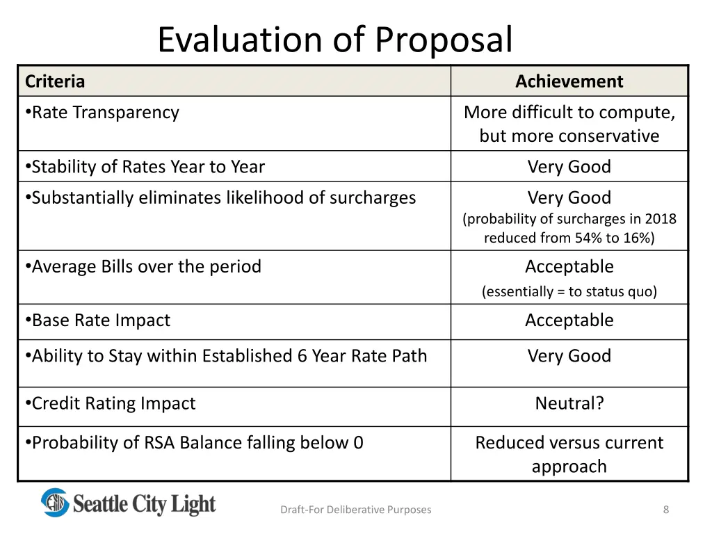 evaluation of proposal