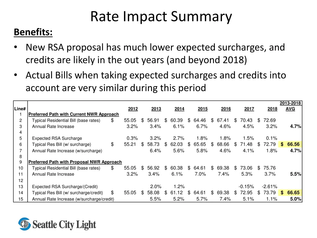 rate impact summary