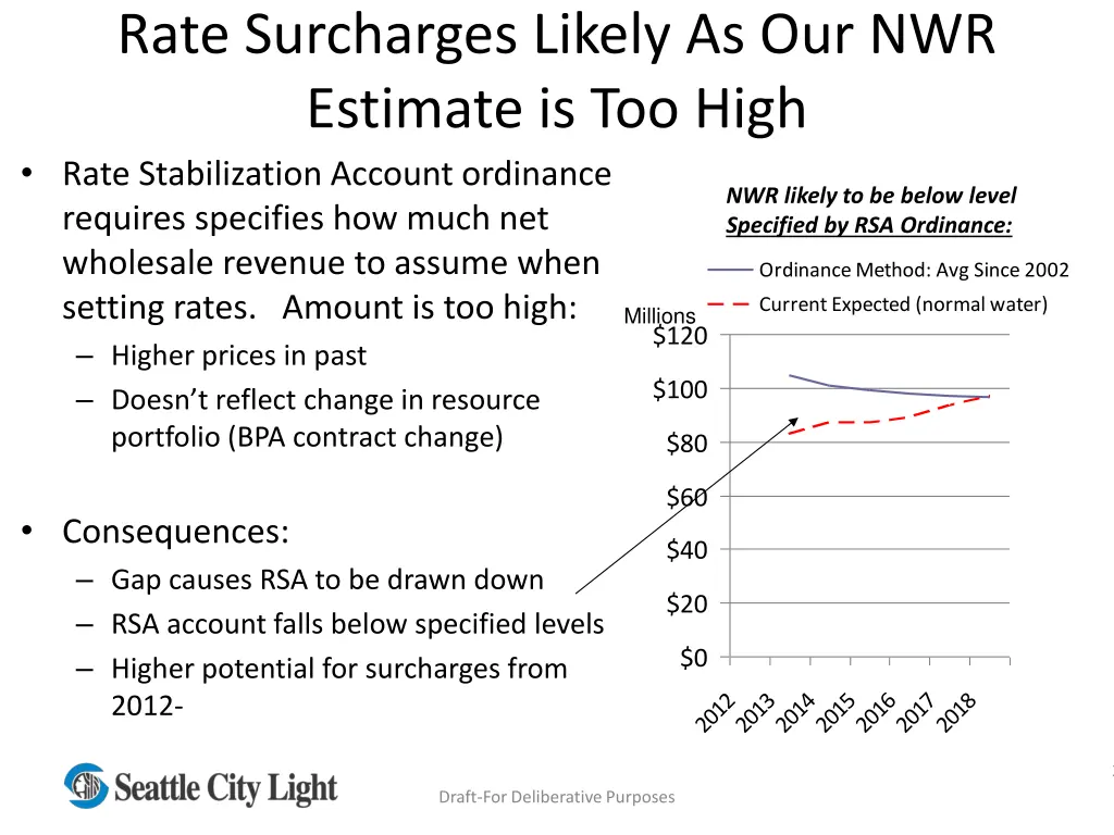 rate surcharges likely as our nwr estimate