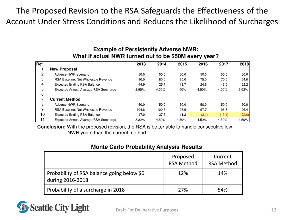 the proposed revision to the rsa safeguards