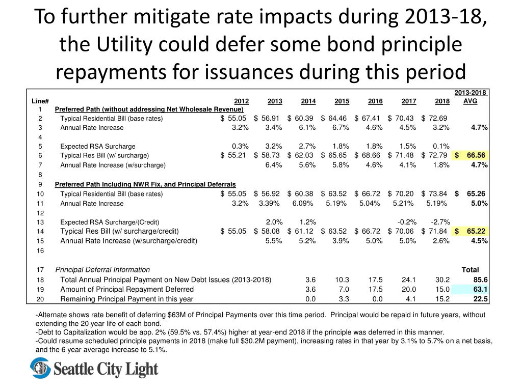 to further mitigate rate impacts during 2013