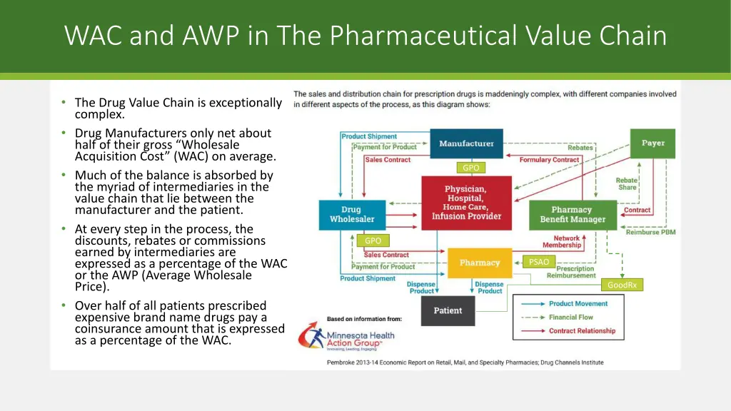 wac and awp in the pharmaceutical value chain