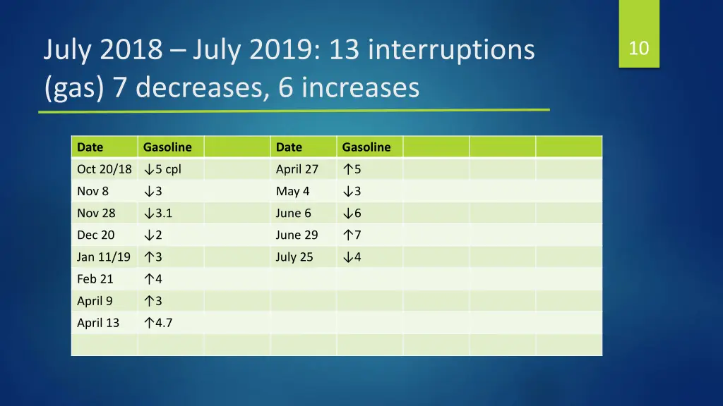 july 2018 july 2019 13 interruptions