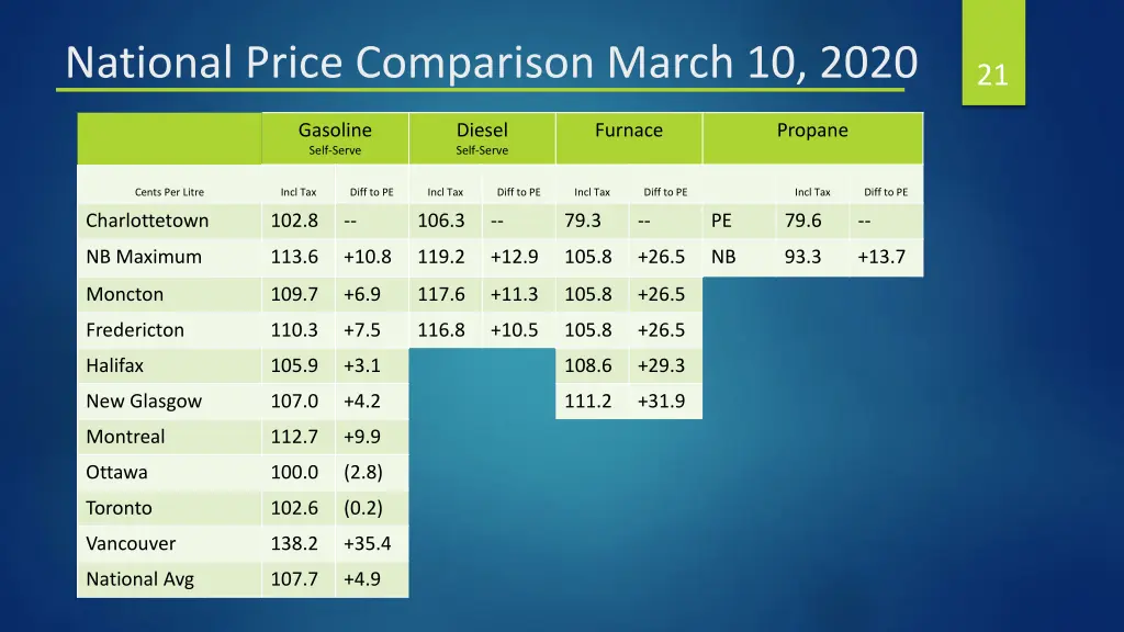 national price comparison march 10 2020