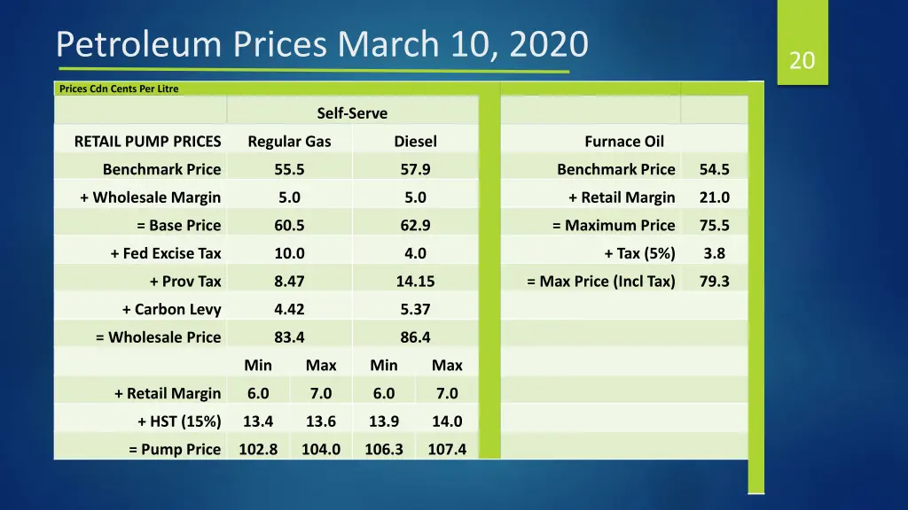 petroleum prices march 10 2020