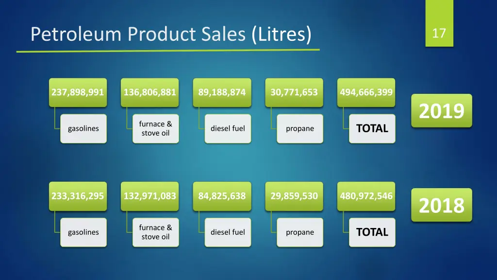 petroleum product sales litres