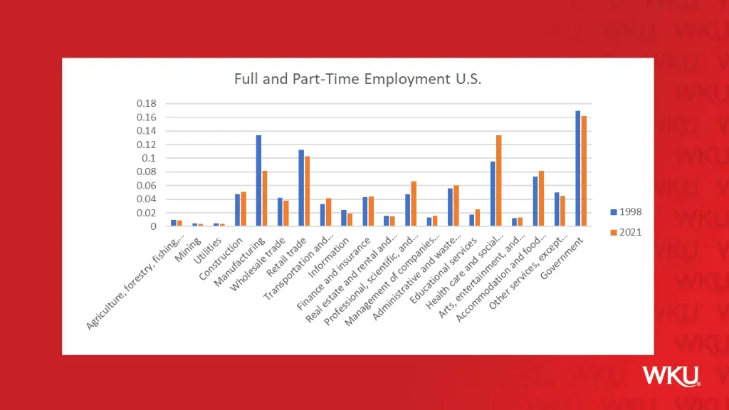 full and part time employment u s