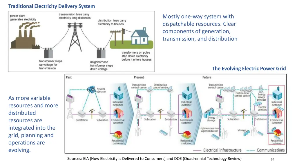 traditional electricity delivery system