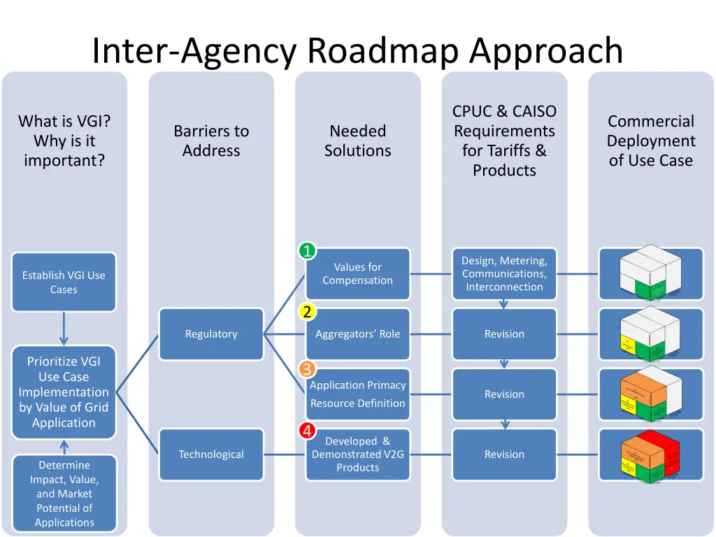 inter agency roadmap approach