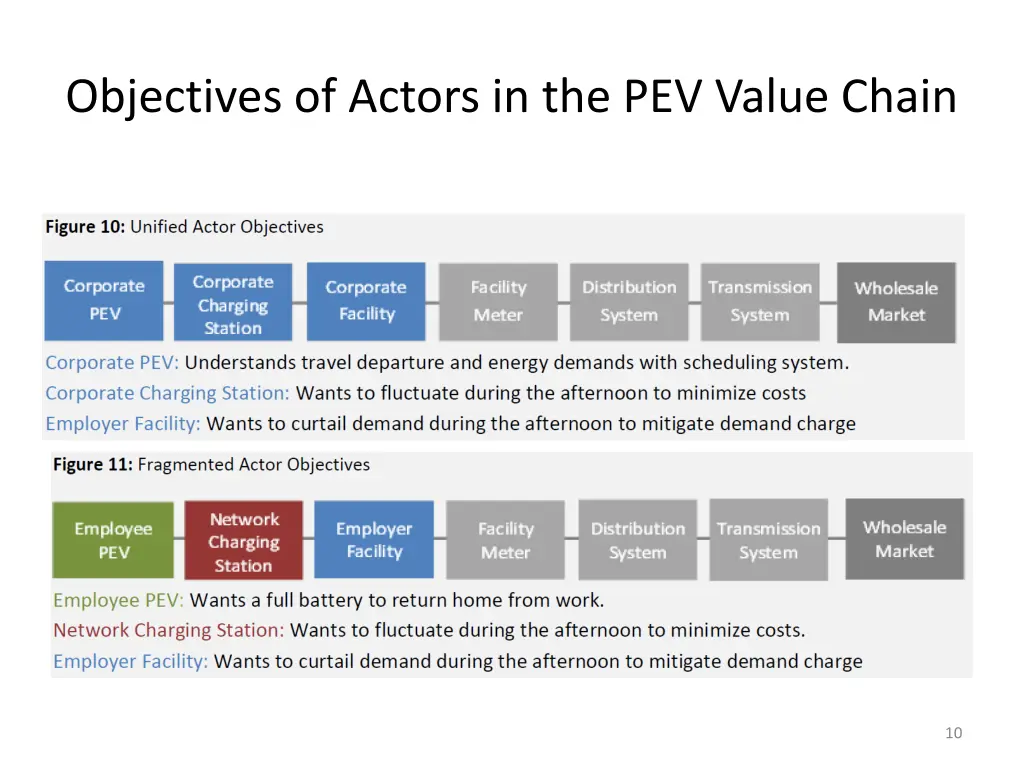 objectives of actors in the pev value chain