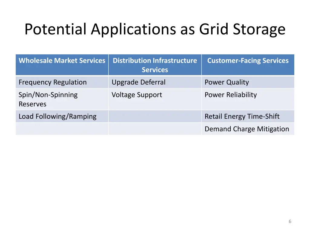 potential applications as grid storage