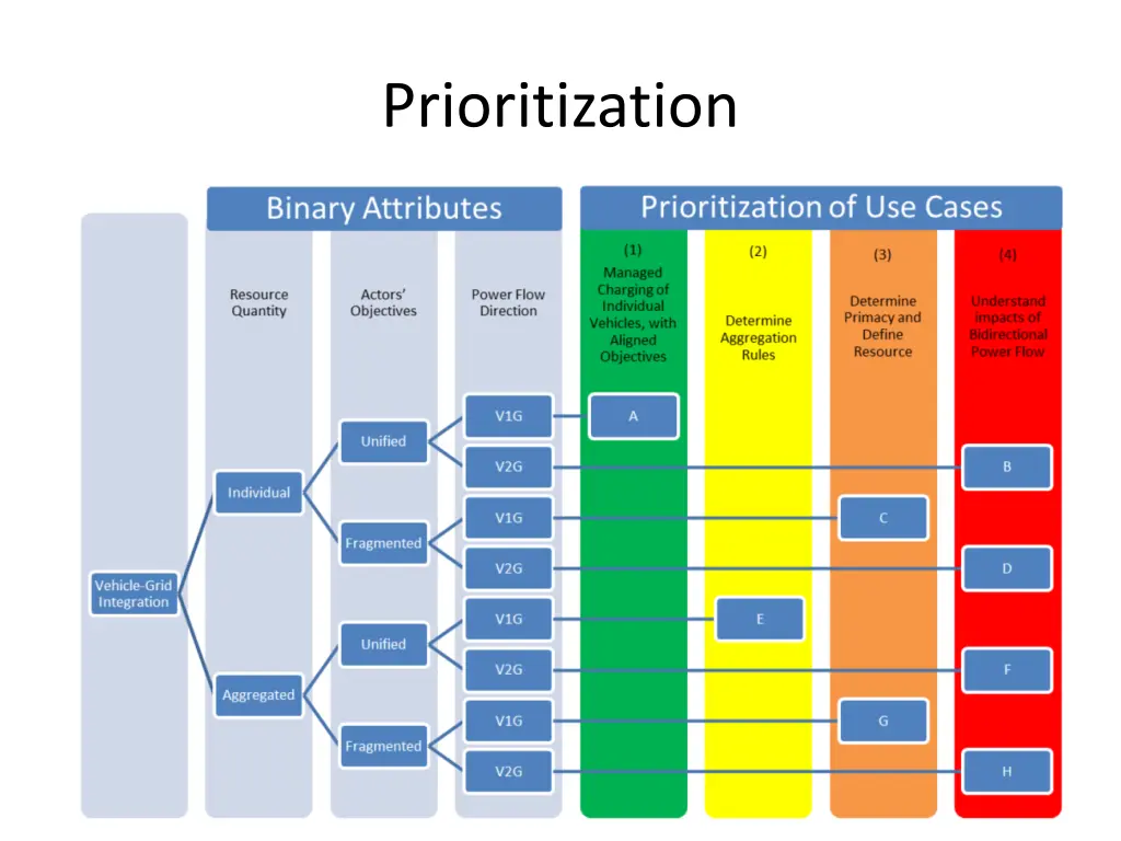 prioritization