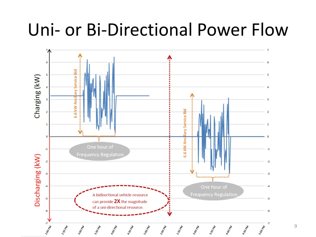 uni or bi directional power flow