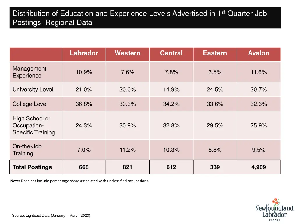 distribution of education and experience levels 1