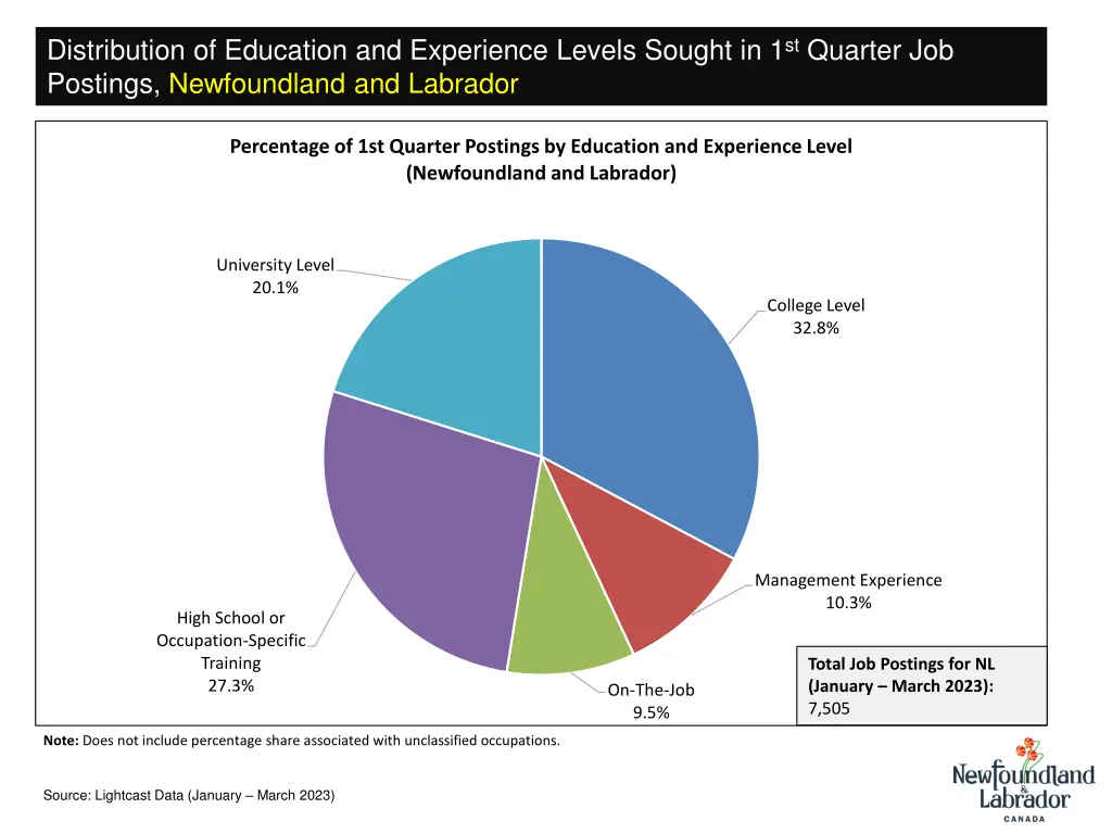 distribution of education and experience levels