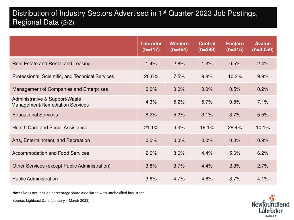 distribution of industry sectors advertised 1