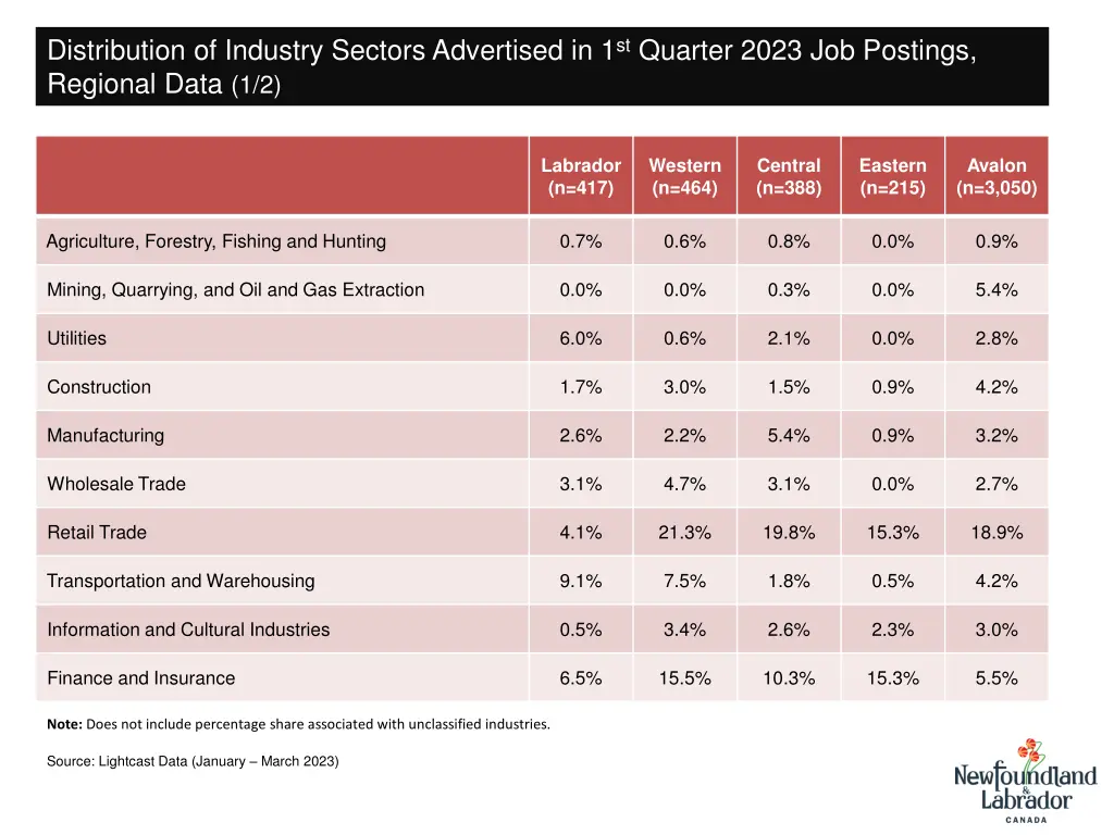 distribution of industry sectors advertised