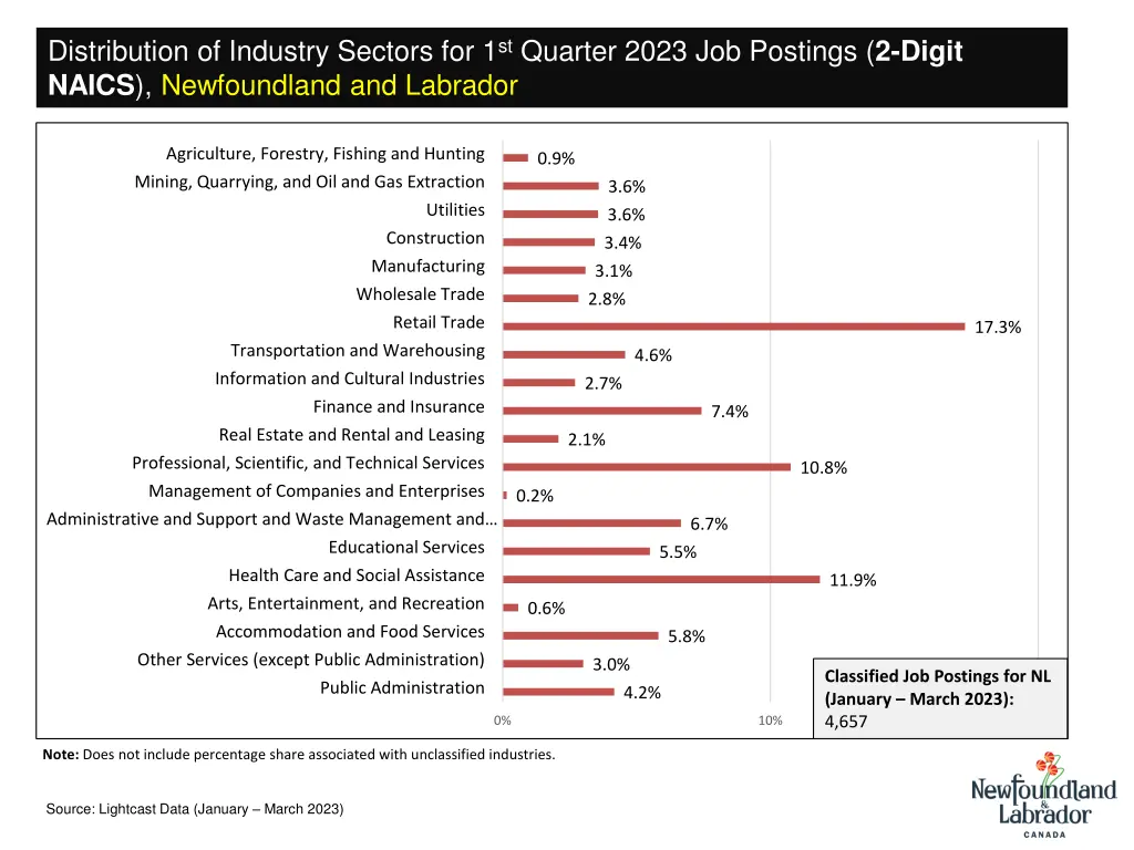 distribution of industry sectors for 1 st quarter