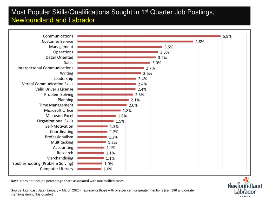 most popular skills qualifications sought