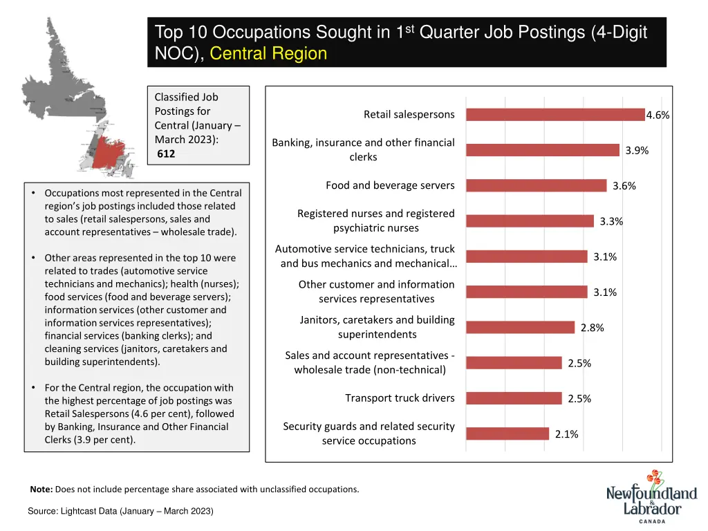 top 10 occupations sought in 1 st quarter 3