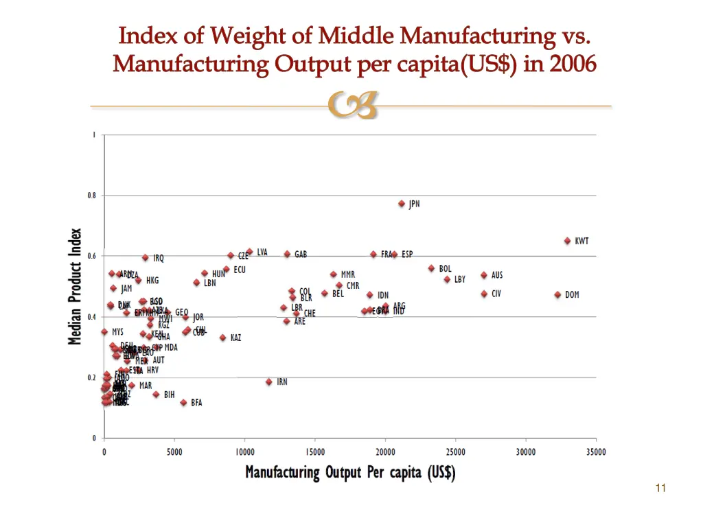 index of weight of middle manufacturing