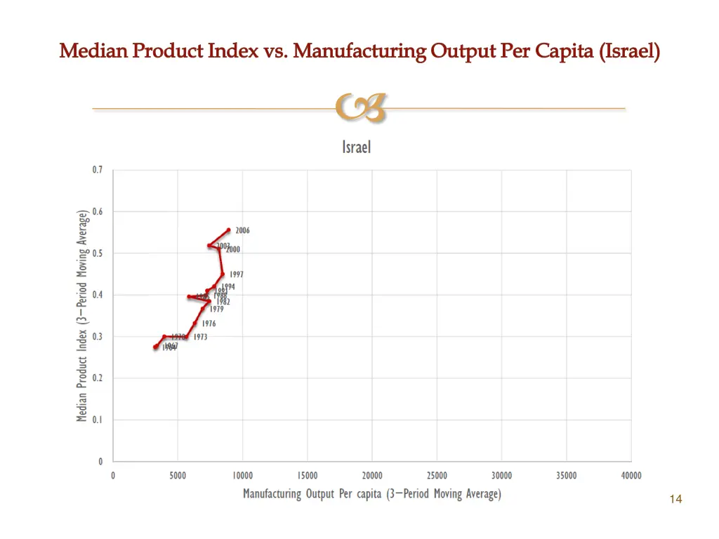 median product index vs manufacturing output 1