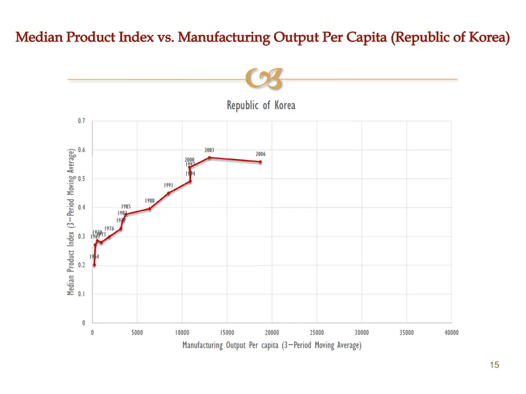 median product index vs manufacturing output 2