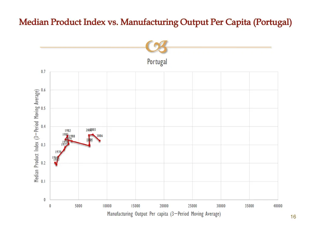 median product index vs manufacturing output 3