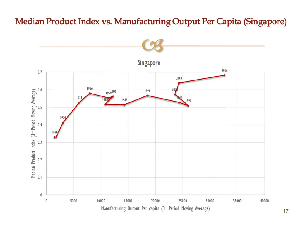 median product index vs manufacturing output 4