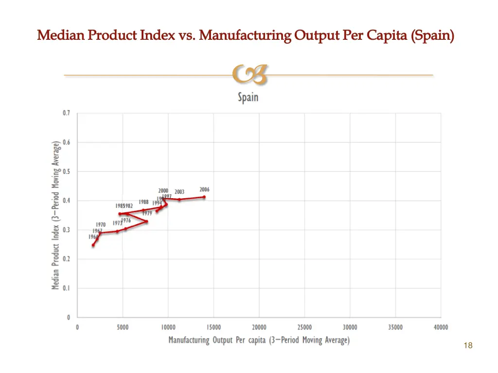 median product index vs manufacturing output 5