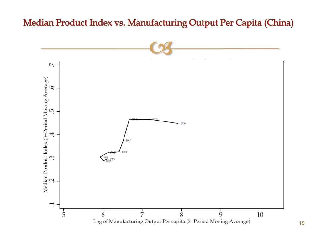 median product index vs manufacturing output 6