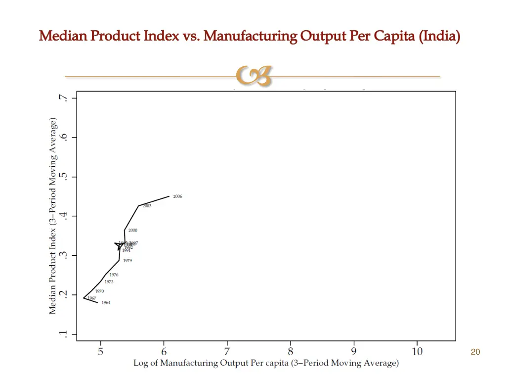 median product index vs manufacturing output 7