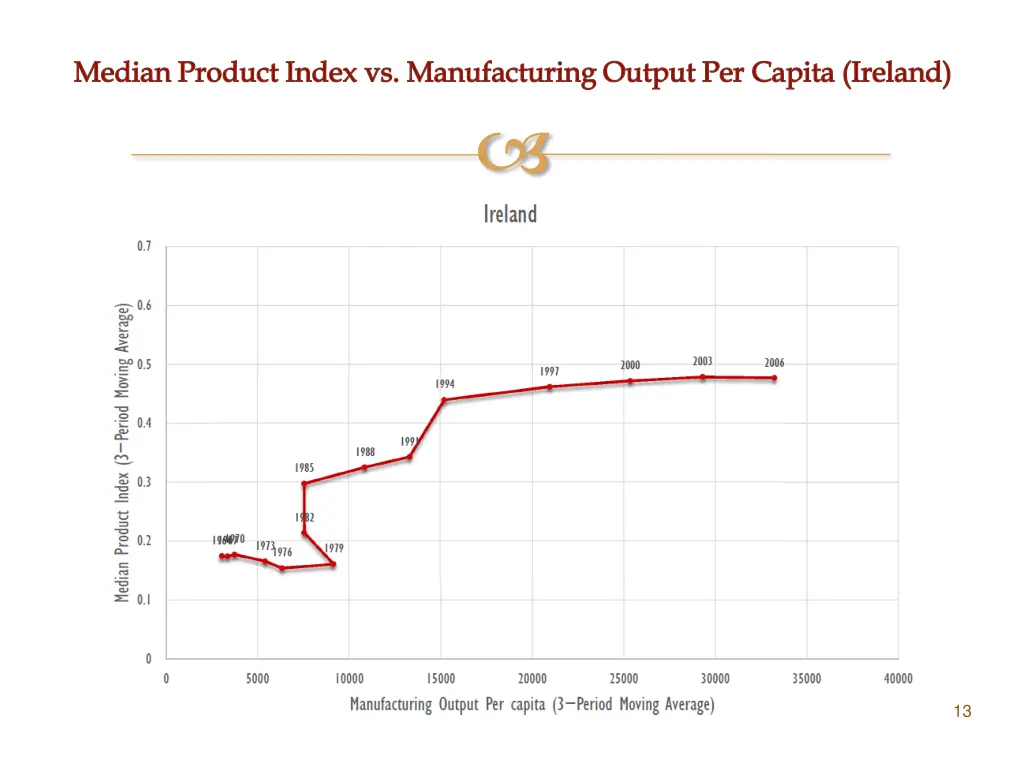 median product index vs manufacturing output