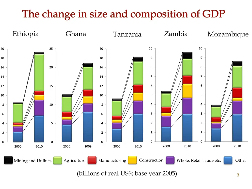 the change in size and composition of gdp