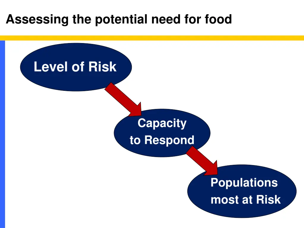 assessing the potential need for food 1