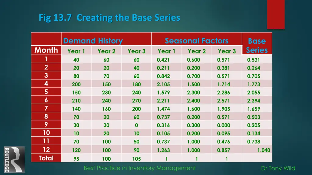 fig 13 7 creating the base series