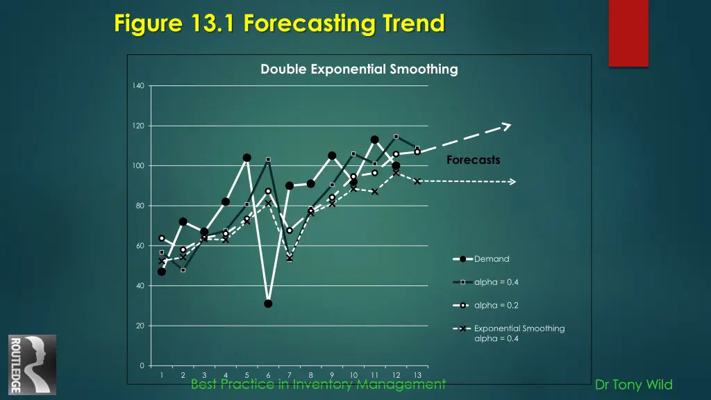 figure 13 1 forecasting trend