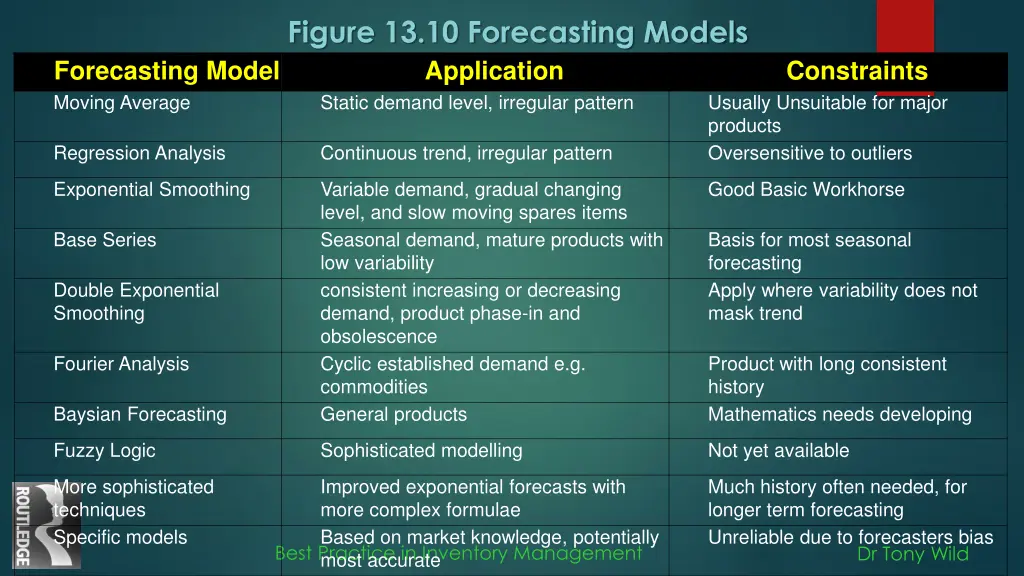 figure 13 10 forecasting models