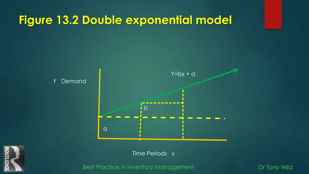 figure 13 2 double exponential model