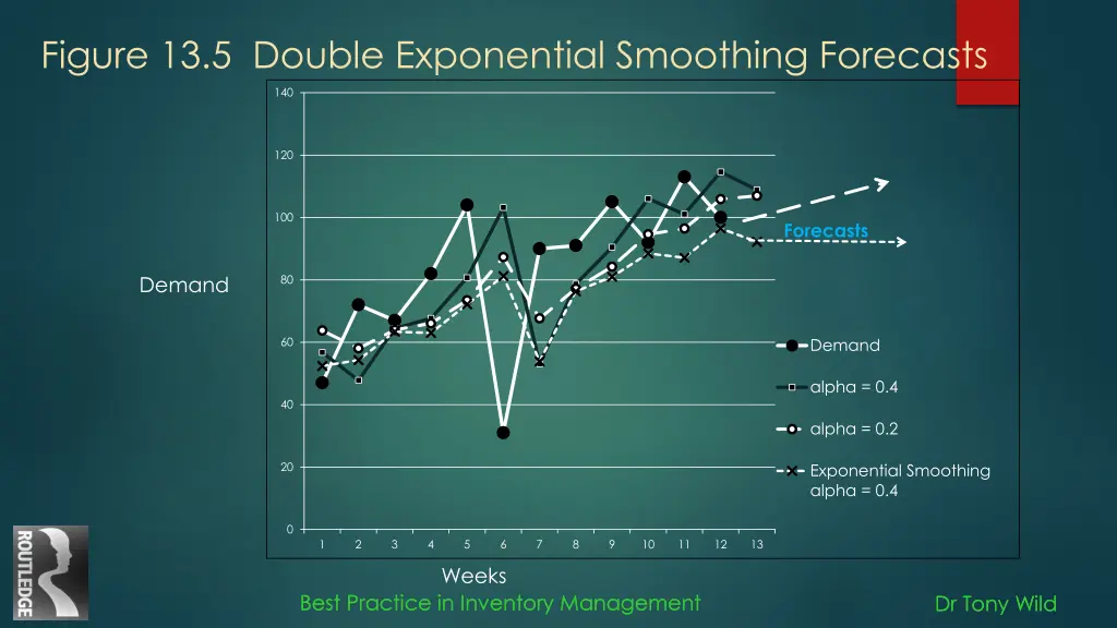 figure 13 5 double exponential smoothing forecasts