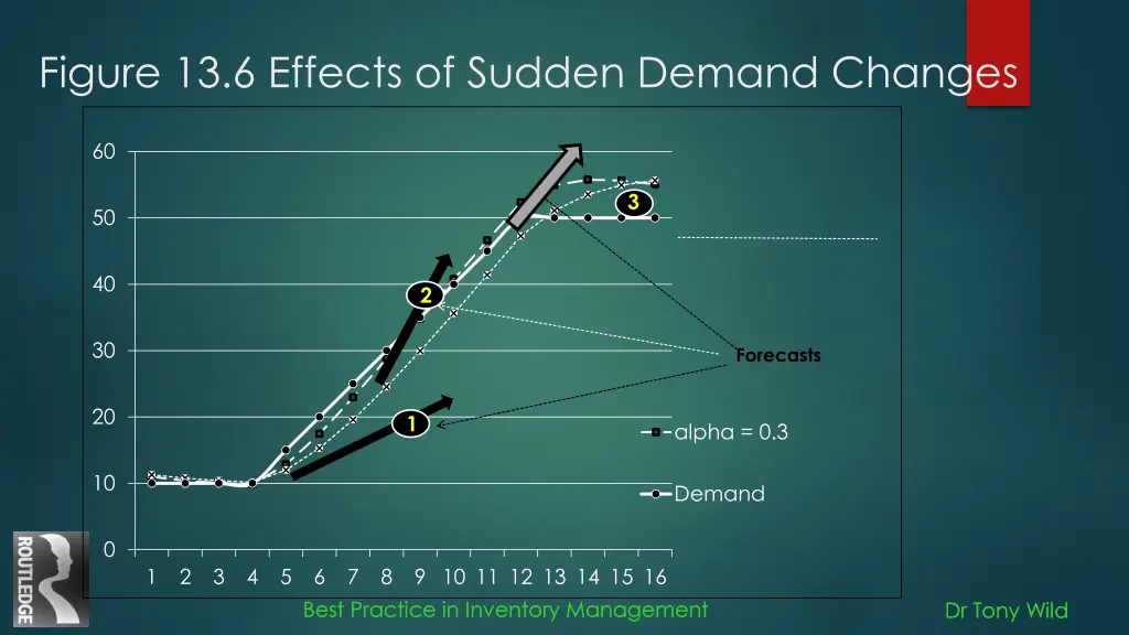 figure 13 6 effects of sudden demand changes